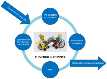 How complex are children?